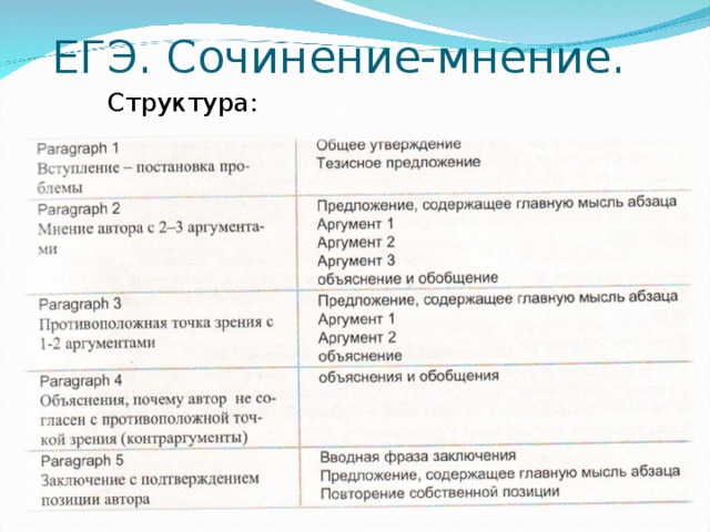 ЕГЭ. Сочинение-мнение. Структура: Структура: Вступление – постановка проблемы. Важно помнить. Что переписывать постановку проблемы, заявленной в теме, нельзя! Его можно перефразировать, используя различные вводные конструкции. Главное – нужно стремиться к тому, чтобы читающий вступление, понял, о чем будет говориться далее. Мнение автора с аргументами, Другие точки зрения с объяснением, Объяснения, почему автор не согласен (контраргументы) Заключение (следует еще раз указать на проблемный характер темы; показать, что хотя у автора есть свое мнение, он способен видеть и другие точки зрения; тем не менее своя кажется автору наиболее убедительной. Важно – в заключении не может быть новых мыслей, т.к. заключение призвано показать, что сочинение закончено.  