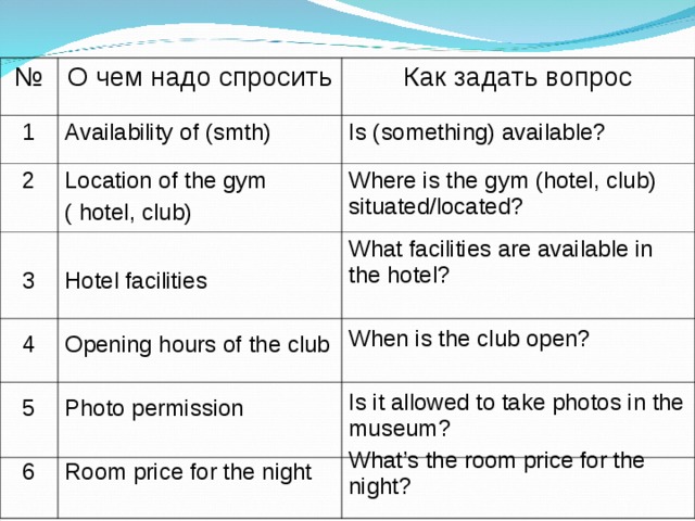 № О чем надо спросить 1 Как задать вопрос Availability of (smth) 2 Is (something) available? Location of the gym ( hotel, club) 3 4 5 6 Where is the gym (hotel, club) situated/located? Hotel facilities Opening hours of the club Photo permission Room price for the night What facilities are available in the hotel? When is the club open? Is it allowed to take photos in the museum? What’s the room price for the night? 