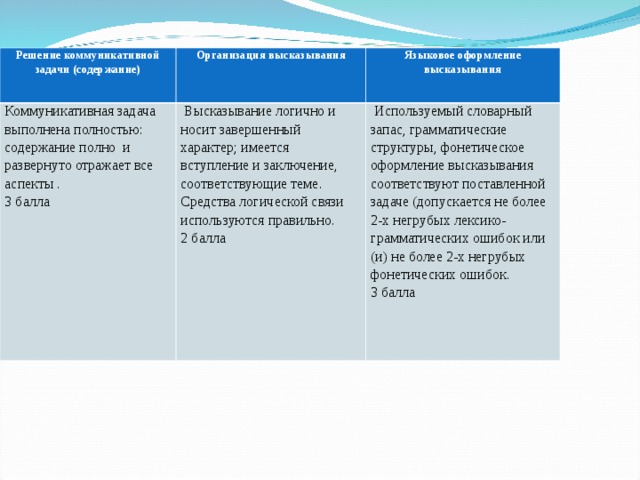 С5 С6, критерии : Решение коммуникативной задачи (содержание) Организация высказывания Коммуникативная задача выполнена полностью: содержание полно и развернуто отражает все аспекты . 3 балла Языковое оформление высказывания   Высказывание логично и носит завершенный характер; имеется вступление и заключение, соответствующие теме. Средства логической связи используются правильно. 2 балла   Используемый словарный запас, грамматические структуры, фонетическое оформление высказывания соответствуют поставленной задаче (допускается не более 2-х негрубых лексико-грамматических ошибок или (и) не более 2-х негрубых фонетических ошибок. 3 балла 
