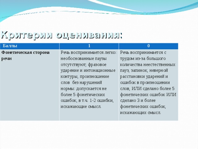 Критерии оценивания :   Баллы 1 Фонетическая сторона речи 0 Речь воспринимается легко: необоснованные паузы отсутствуют; фразовое ударение и интонационные контуры, произношение слов без нарушений нормы: допускается не более 5 фонетических ошибок, в т.ч. 1-2 ошибки, искажающие смысл. Речь воспринимается с трудом из-за большого количества неестественных пауз, запинок, неверной расстановки ударений и ошибок в произношении слов, ИЛИ сделано более 5 фонетических ошибок ИЛИ сделано 3 и более фонетических ошибок, искажающих смысл. 