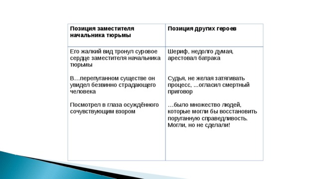 Позиция заместителя начальника тюрьмы Позиция других героев Его жалкий вид тронул суровое сердце заместителя начальника тюрьмы В…перепуганном существе он увидел безвинно страдающего человека Посмотрел в глаза осуждённого сочувствующим взором Шериф, недолго думая, арестовал батрака Судья, не желая затягивать процесс, ...огласил смертный приговор … было множество людей, которые могли бы восстановить поруганную справедливость. Могли, но не сделали! 