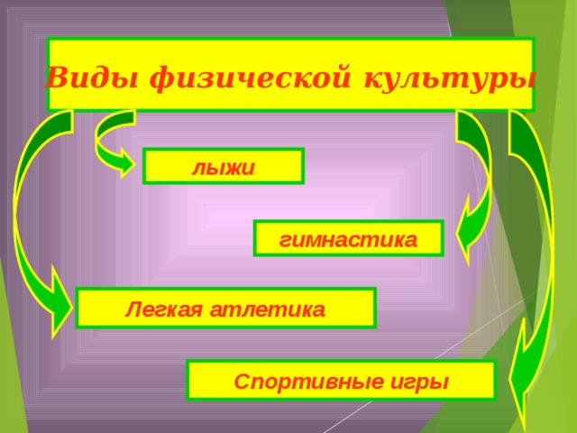 Виды физической  культуры лыжи гимнастика Легкая атлетика Спортивные игры 