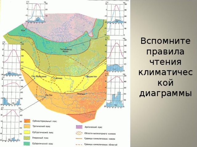 Вспомните правила чтения климатической диаграммы 