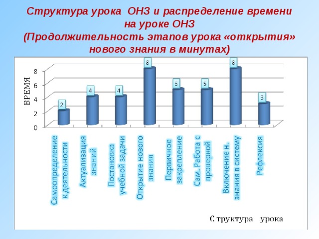 Структура урока ОНЗ и распределение времени на уроке ОНЗ  (Продолжительность этапов урока «открытия» нового знания в минутах) 