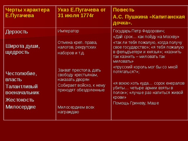 Черты характера Е.Пугачева Указ Е.Пугачева от 31 июля 1774г Дерзость Широта души, щедрость Честолюбие, власть Талантливый военачальник Жестокость Милосердие Император Отмена креп. права, налогов, рекрутских наборов и т.д. Захват престола, дать свободу крестьянам, наказать дворян Собирает войско, к нему приходят обездоленные Милосердием всех награждаю Повесть А.С. Пушкина «Капитанская дочка». Государь Петр Федорович; «Дай срок… как пойду на Москву» «так ли тебя пожалую, когда получу свое государство»; «я тебя пожалую в фельдъегери и князья»; «казнить так казнить – миловать так миловать» «прусский король мог бы со мной потягаться?»; «я воюю хоть куда… сорок енералов убиты… четыре армии взяты в полон»; «лучше раз напиться живой крови» Помощь Гриневу, Маше 