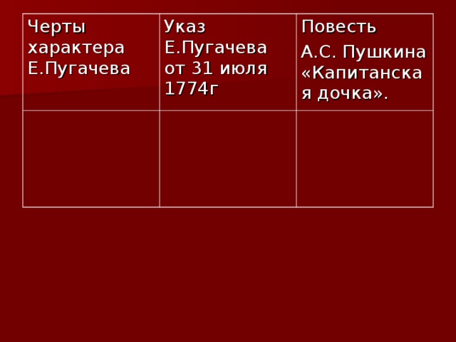 Черты характера Е.Пугачева Указ Е.Пугачева от 31 июля 1774г Повесть А.С. Пушкина «Капитанская дочка». 