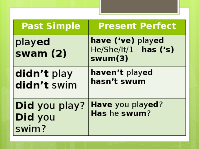 Past Simple Present Perfect play ed swam (2) have (‘ve) play ed didn’t play He/She/It/1 - has (‘s) swum(3) didn’t swim haven’t play ed Did you play? hasn’t  swum Did you swim? Have you play ed ? Has he swum ? 