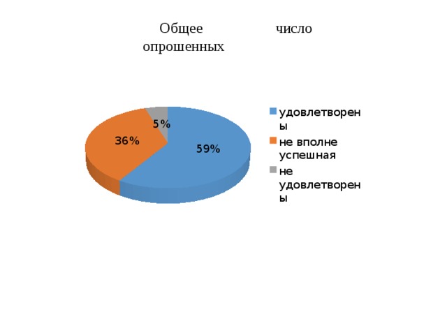 Общее число опрошенных 