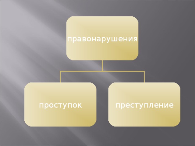 правонарушения проступок преступление 