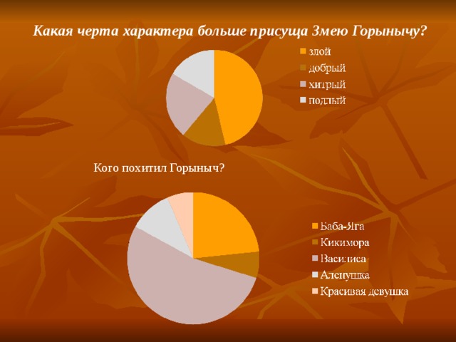 Какая черта характера больше присуща Змею Горынычу? Кого похитил Горыныч? 