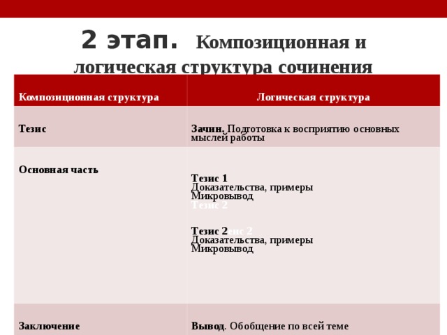 2 этап. Композиционная и логическая структура сочинения Композиционная структура Логическая структура Тезис Зачин. Подготовка к восприятию основных мыслей работы Основная часть  Тезис 1 Доказательства, примеры Микровывод Заключение Тезис 2   Вывод . Обобщение по всей теме Тезис 2 еис 2 Доказательства, примеры Микровывод 