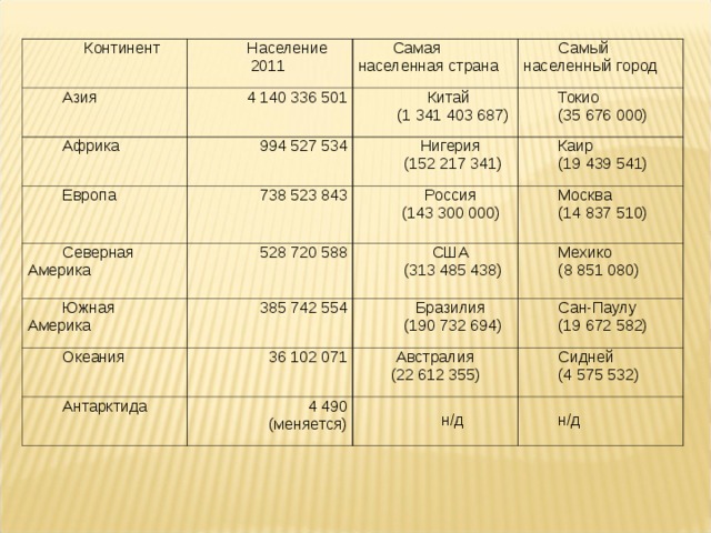 Континент Население 2011  Азия Самая населенная страна 4 140 336 501 Африка Самый населенный город Европа Китай  (1 341 403 687) 994 527 534 738 523 843 Северная Америка Нигерия (152 217 341) Токио  (35 676 000) Каир  (19 439 541) Россия (143 300 000)    528 720 588 Южная Америка Океания Москва  (14 837 510) США (313 485 438) 385 742 554 Антарктида 36 102 071 Бразилия (190 732 694) Мехико  (8 851 080) Сан-Паулу  (19 672 582) Австралия (22 612 355) 4 490   (меняется) Сидней (4 575 532) н/д н/д 