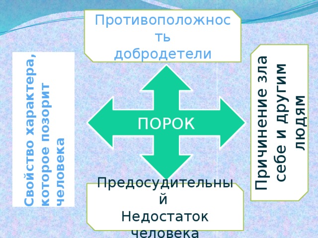 Свойство характера, которое позорит  человека Причинение зла себе и другим людям Противоположность добродетели ПОРОК . Предосудительный Недостаток человека 