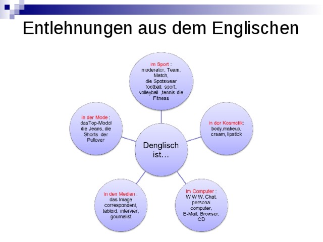 Entlehnungen aus dem Englischen 