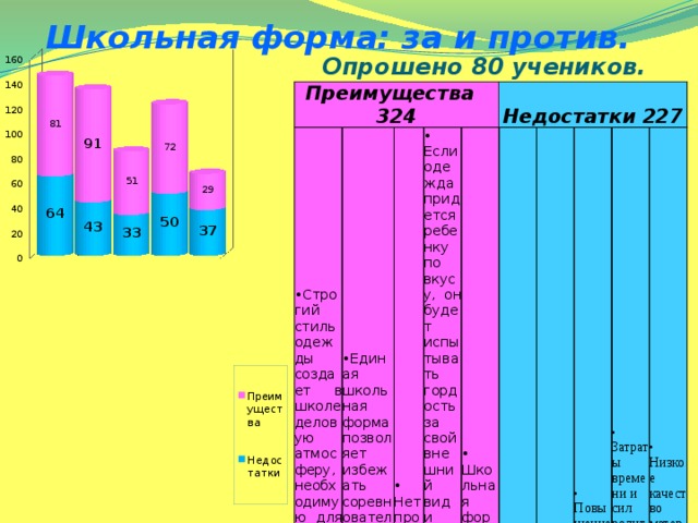 Школьная форма: за и против.  Опрошено 80 учеников. Преимущества 324 • Строгий стиль одежды создает в школе деловую атмосферу, необходимую для занятий. Форма дисциплинирует человека. • Единая школьная форма позволяет избежать соревновательности и думает об учебе, а не об одежде. 81 • Нет проблемы «в чем пойти в школу».   91 • Если одежда придется ребенку по вкусу, он будет испытывать гордость за свой внешний вид и почувствовать себя учеником.   51 72 Недостатки 227 • Школьная форма экономит деньги родителей.     • Нежелание детей ее носить. 29   • «Потеря индивидуальности».     • Повышение финансовых расходов на обучение ребенка. 64   • Затраты времени и сил родителей в связи с приобретением формы. 43   • Низкое качество материалов и пошива школьной формы. 33   50 37
