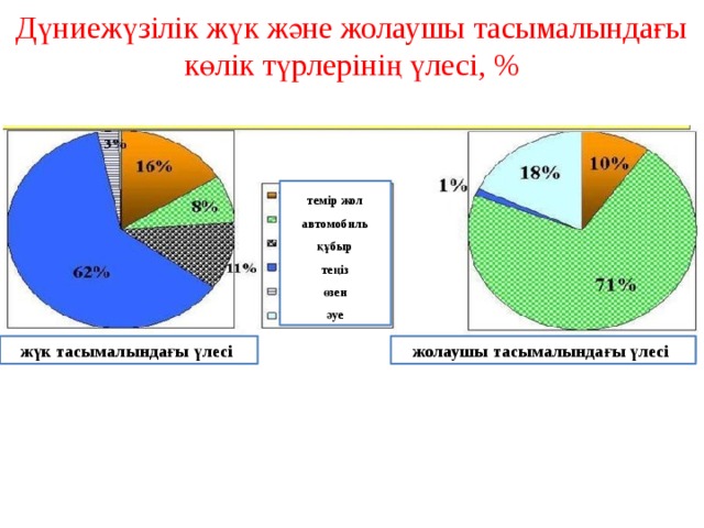 Дүниежүзілік жүк және жолаушы тасымалындағы көлік түрлерінің үлесі, %      темір жол   автомобиль   құбыр   теңіз    өзен   әуе   жолаушы тасымалындағы үлесі жүк тасымалындағы үлесі 