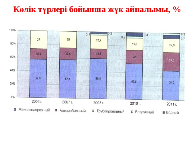 Көлік түрлері бойынша жүк айналымы, % 
