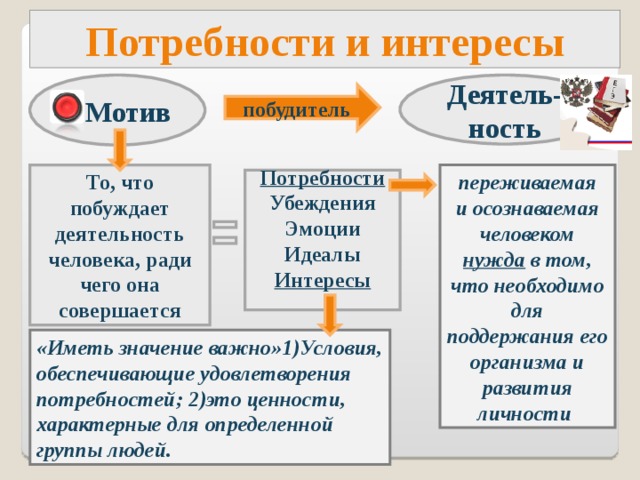 Потребности и интересы  Мотив Деятель- ность побудитель То, что побуждает деятельность человека, ради чего она совершается переживаемая и осознаваемая человеком нужда в том, что необходимо для поддержания его организма и развития личности Потребности Убеждения Эмоции Идеалы Интересы  «Иметь значение важно»1)Условия, обеспечивающие удовлетворения потребностей; 2)это ценности, характерные для определенной группы людей.  