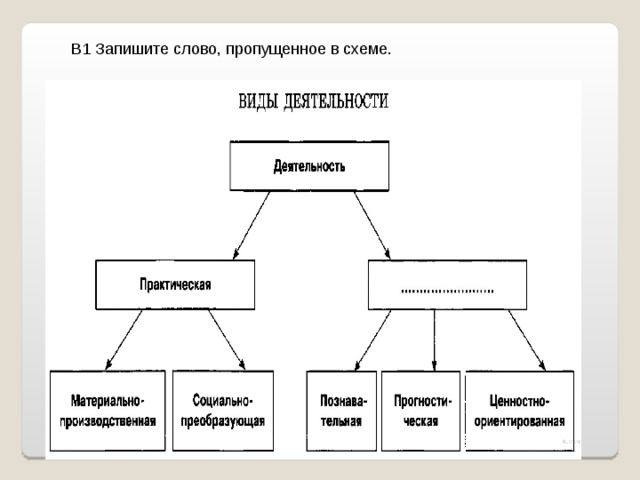 В1 Запишите слово, пропущенное в схеме. 