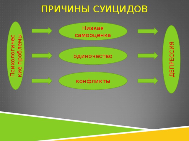 ПРИЧИНЫ СУИЦИДОВ Психологические проблемы ДЕПРЕССИЯ Низкая самооценка одиночество конфликты 