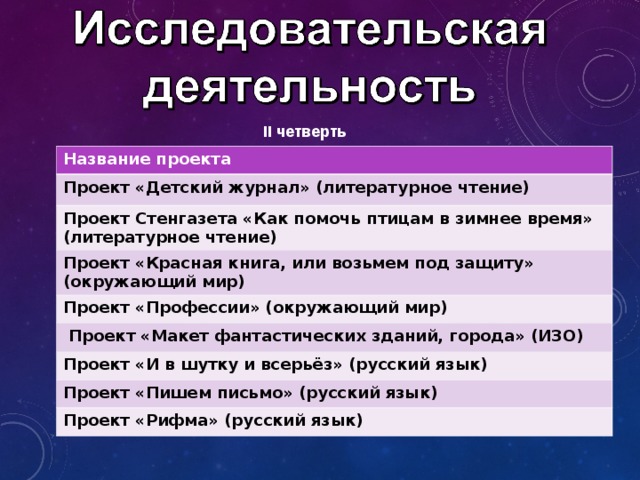 II четверть Название проекта Проект «Детский журнал» (литературное чтение) Проект Стенгазета «Как помочь птицам в зимнее время» (литературное чтение) Проект «Красная книга, или возьмем под защиту» (окружающий мир) Проект «Профессии» (окружающий мир)   Проект «Макет фантастических зданий, города» (ИЗО) Проект «И в шутку и всерьёз» (русский язык) Проект «Пишем письмо» (русский язык) Проект «Рифма» (русский язык) 