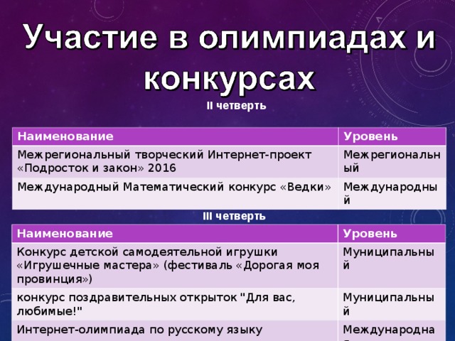 II четверть Наименование Уровень Межрегиональный творческий Интернет-проект «Подросток и закон» 2016 Межрегиональный Международный Математический конкурс «Ведки» Международный III четверть Наименование Конкурс детской самодеятельной игрушки «Игрушечные мастера» (фестиваль «Дорогая моя провинция») Уровень конкурс поздравительных открыток 