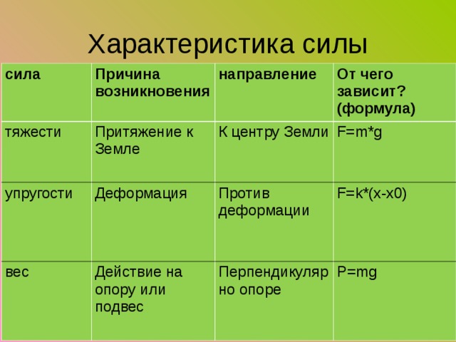 Характеристика силы сила Причина возникновения тяжести направление Притяжение к Земле упругости вес От чего зависит? (формула) К центру Земли Деформация Действие на опору или подвес F=m*g Против деформации F=k*(x-x0) Перпендикулярно опоре P=mg 