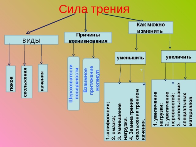 Сила трения Как можно изменить Причины возникновения виды увеличить  уменьшить 