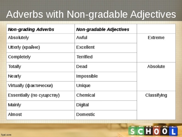 Adverbs with Non-gradable Adjectives Non-grading Adverbs Non-gradable Adjectives Absolutely    Awful Utterly (крайне) Extreme Excellent Completely  Terrified Totally  Nearly  Dead Absolute Impossible Virtually ( фактически) Unique Essentially (по существу) Chemical Mainly  Classifying Digital Almost  Domestic 