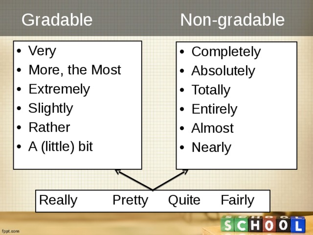 Gradable Non-gradable Very More, the Most Extremely Slightly Rather A (little) bit  Completely Absolutely Totally Entirely Almost Nearly  Really Pretty Quite Fairly 