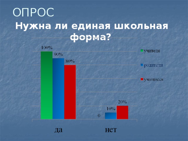 ОПРОС Нужна ли единая школьная форма?  