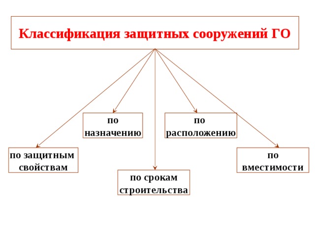 Классификация защитных сооружений ГО по по расположению назначению по по защитным вместимости свойствам по срокам строительства 