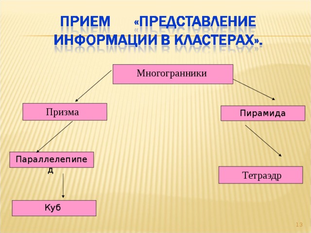 Многогранники Призма Пирамида Параллелепипед  Тетраэдр Куб 13 