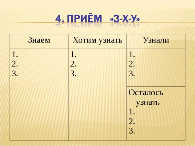 Знаем Хотим узнать 1. 2. 3. Узнали 1. 2. 3. 1. 2. 3. Осталось узнать 1. 2. 3.  