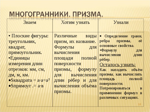 Знаем Хотим узнать  Плоские фигуры: треугольник, квадрат, прямоугольник. Единицы измерения длин отрезков: мм, см, дм, м, км. Узнали S квадрата = а·а=а² S прямоуг .= а·в Различные виды призм, их название. Формулы для вычисления площади полной поверхности призмы, формулу для вычисления длин рёбер и для вычисления объёма призмы.  Определение грани, ребра призмы, её основные свойства. Формулу для вычисления длин рёбер. Осталось узнать: Как находить объём призмы, как вычислить площадь полной поверхности. Потренироваться в применении формул в различных ситуациях.  