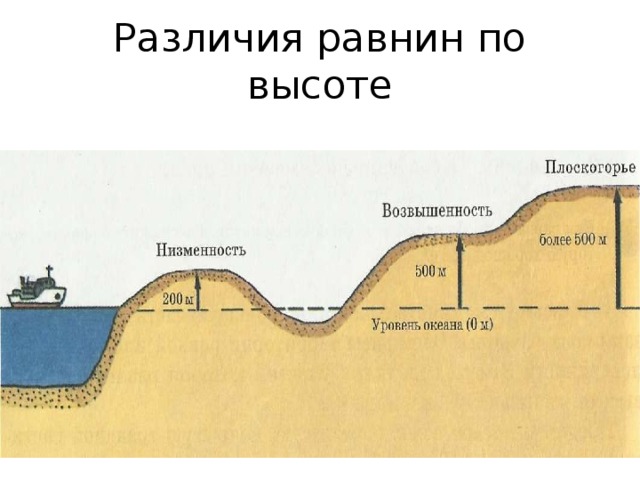 Различия равнин по высоте 