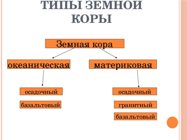 Типы земной коры Земная кора океаническая материковая осадочный осадочный гранитный базальтовый базальтовый 