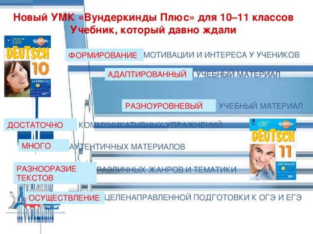 Новый УМК «Вундеркинды Плюс» для 10–11 классов Учебник, который давно ждали ОТСУТСВИЕ МОТИВАЦИИ И ИНТЕРЕСА У УЧЕНИКОВ ФОРМИРОВАНИЕ СЛИШКОМ СЛОЖНЫЙ УЧЕБНЫЙ МАТЕРИАЛ АДАПТИРОВАННЫЙ СЛИШКОМ ПРОСТОЙ УЧЕБНЫЙ МАТЕРИАЛ РАЗНОУРОВНЕВЫЙ ДОСТАТОЧНО НЕ ХВАТАЕТ КОММУНИКАТИВНЫХ УПРАЖНЕНИЙ МНОГО МАЛО АУТЕНТИЧНЫХ МАТЕРИАЛОВ РАЗНООРАЗИЕ ТЕКСТОВ НЕХВАТКА ТЕКСТОВ РАЗЛИЧНЫХ ЖАНРОВ И ТЕМАТИКИ НЕТ ЦЕЛЕНАПРАВЛЕННОЙ ПОДГОТОВКИ К ОГЭ И ЕГЭ 217 ОСУЩЕСТВЛЕНИЕ 2017   