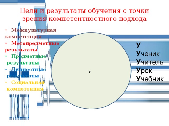 Цели и результаты обучения с точки зрения компетентностного подхода Межкультурная компетенция Метапредметные результаты Предметные  результаты Личностные  результаты Социальная  компетенция У У ченик У читель У рок У чебник У 