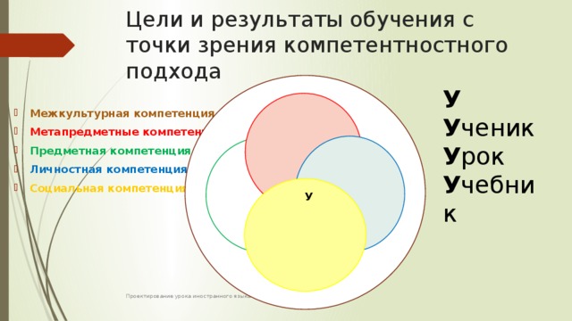 Цели и результаты обучения с точки зрения компетентностного подхода У У ченик У рок У чебник Межкультурная компетенция Метапредметные компетенция Предметная компетенция Личностная компетенция Социальная компетенция У Проектирование урока иностранного языка на примере УМК 