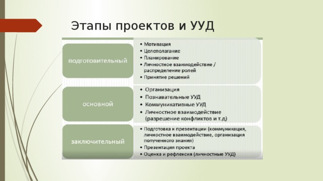 Этапы проектов и УУД 