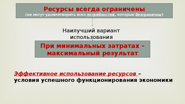 Ресурсы всегда ограничены (не могут удовлетворить всех потребностей , которые безграничны ) Наилучший вариант использования При минимальных затратах – максимальный результат Эффективное использование ресурсов – условия успешного функционирования экономики 
