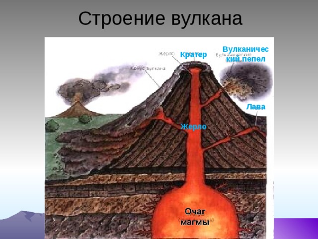 Строение вулкана Вулканический пепел Кратер Лава Жерло 