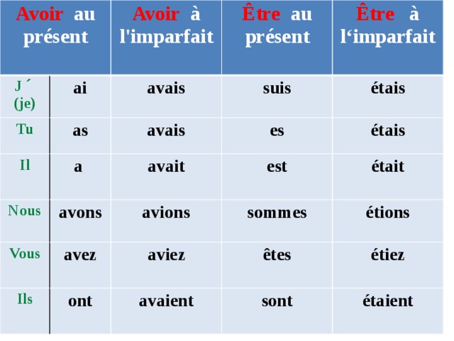 Avoir au présent J ́ (je) Avoir à ai Tu l'imparfait as avais Être au Il a Être à  suis présent avais Nous Vous  avons avait  es l‘imparfait étais Ils avions avez est  étais aviez ont sommes était avaient  êtes étions  sont étiez étaient   