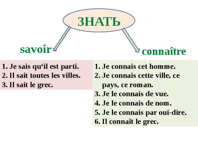 ЗНАТЬ savoir connaître Je sais qu‘il est parti. Il sait toutеs les villes. Il sait le grec. Je connais cet homme. Je connais cette ville, ce pays, ce roman. Je le connais de vue. Je le connais de nom. Je le connais par ouï-dire. Il connaît le grec.  