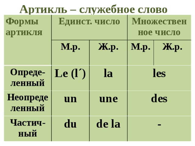 Артикль – служебное слово Формы артикля Единст. число М.р. Опреде-ленный Неопределенный Множественное число Ж.р. Le (l´) Частич-ный un la М.р. les Ж.р. une du des de la - 