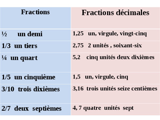 Fractions  Fractions décimales ½ un demi  1,25 un, virgule, vingt-cinq 1/3 un tiers 2,75 2 unités , soixant-six ¼ un quart 5,2 cinq unités deux dixièmes 1/5 un cinquième 1,5 un, virgule, cinq 3/10 trois dixièmes 3,16 trois unités seize centièmes 2/7 deux septièmes 4, 7 quatre unités sept 