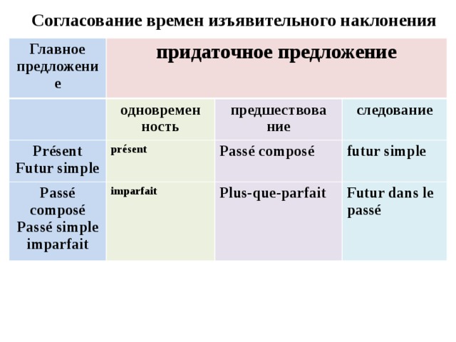 Cогласование времен изъявительного наклонения Главное предложение придаточное предложение одновремен Présent ность предшествова Futur simple présent Passé composé imparfait Passé simple Passé composé следование ние imparfait Plus-que-parfait futur simple  Futur dans le passé 