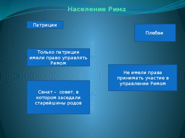 Население Рима Патриции Плебеи Только патриции имели право управлять Римом Не имели права принимать участие в управлении Римом Сенат – совет, в котором заседали старейшины родов 