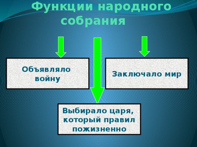  Функции народного собрания Объявляло Заключало мир войну Выбирало царя, который правил пожизненно 